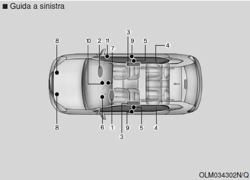 Funzionamento dell'airbag