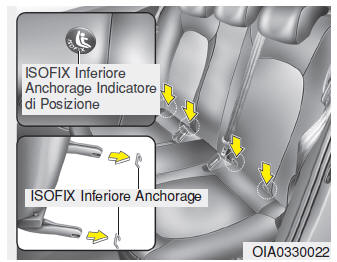 Ancoraggio inferiore ISOFIX top-tether (sistema di ancoraggi ISOFIX) per bambini