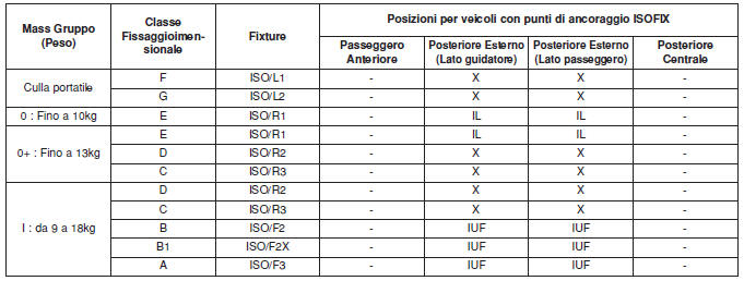 Posizioni di Montaggioadatte ai Ritenuta per Bambini per Veicoli con Punti di Ancoraggio ISOFIX - per l'Europa