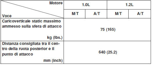 Peso e distanza di riferimento quando si traina un rimorchio