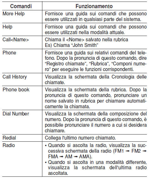 Elenco comandi vocali