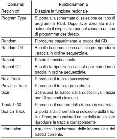 Elenco comandi vocali