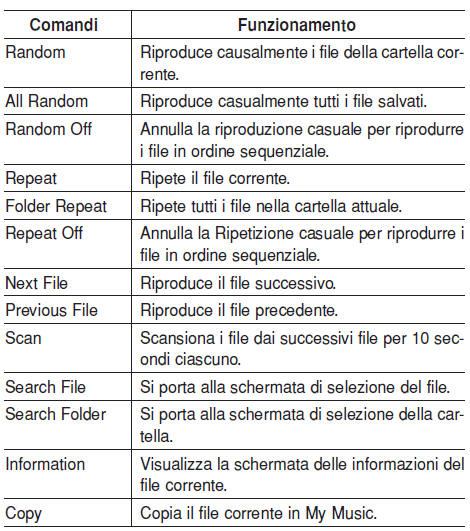 Elenco comandi vocali