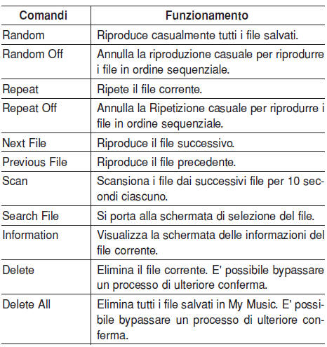 Elenco comandi vocali