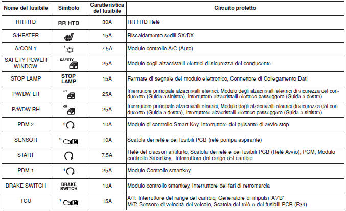 Quadro strumenti (Lato conducente pannello dei fusibili)