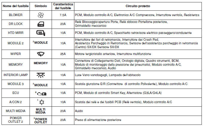 Quadro strumenti (Lato conducente pannello dei fusibili)