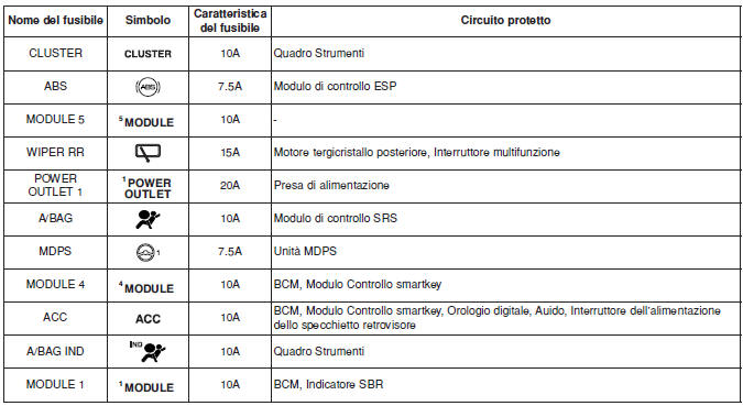 Quadro strumenti (Lato conducente pannello dei fusibili)