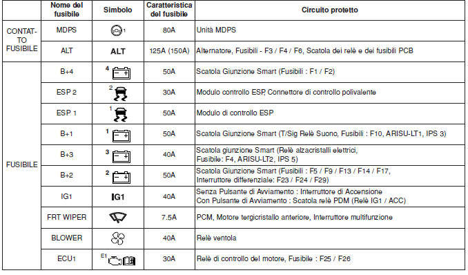 Pannello dei fusibili principale nel compartimento del motore