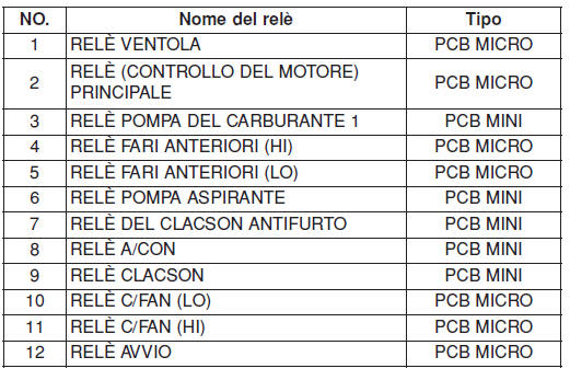 Pannello dei fusibili principale nel compartimento del motore