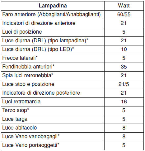 LAMPADINE WATTAGGIO