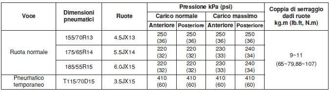 Ruote e pneumatici