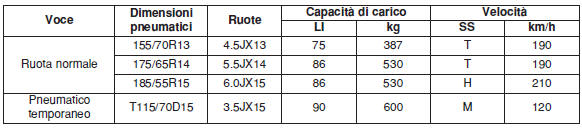 Capacità di carico e velocità dei pneumatici