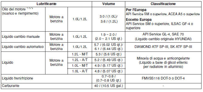 Lubrificanti e capacità consigliati 