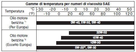 Numeri di viscosità SAE consigliati