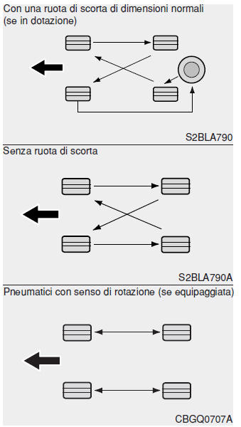 Rotazione delle gomme 