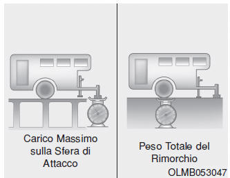 Peso Totale del Rimorchio