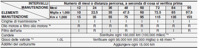PIANO DI MANUTENZIONE NORMALE - MOTORE A BENZINA