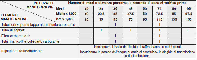 PIANO DI MANUTENZIONE NORMALE - MOTORE A BENZINA (CONT.)