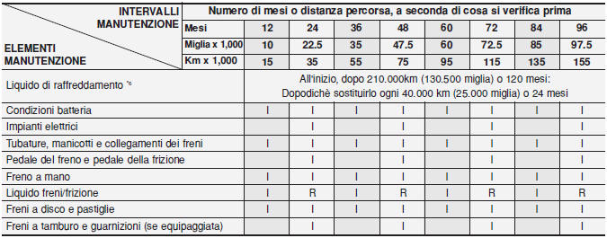 PIANO DI MANUTENZIONE NORMALE - MOTORE A BENZINA (CONT.)