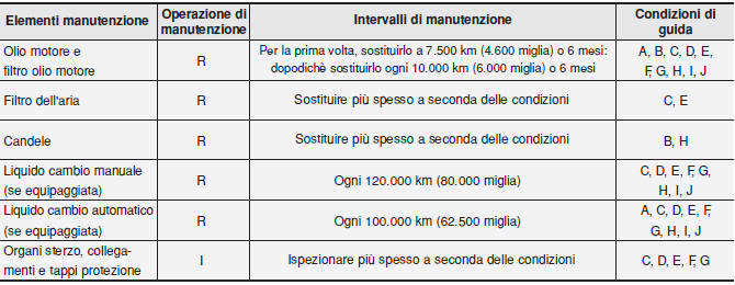 MANUTENZIONE IN CONDIZIONI DI UTILIZZO INTENSO - MOTORE A BENZINA