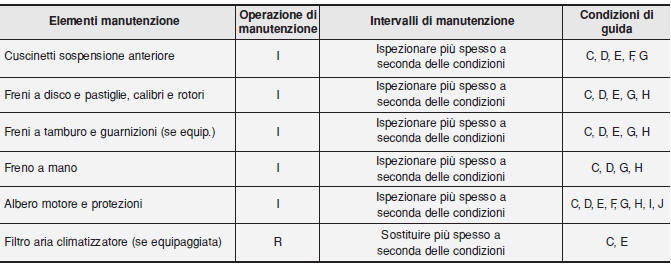MANUTENZIONE IN CONDIZIONI DI UTILIZZO INTENSO - MOTORE A BENZINA