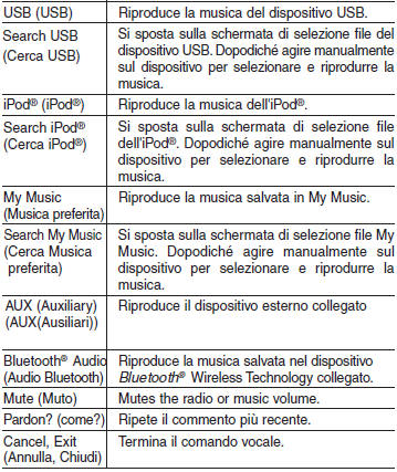 Elenco comandi vocali