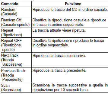 Elenco comandi vocali