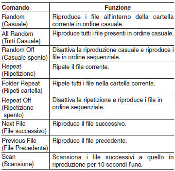 Elenco comandi vocali