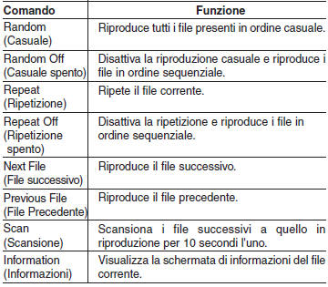 Elenco comandi vocali