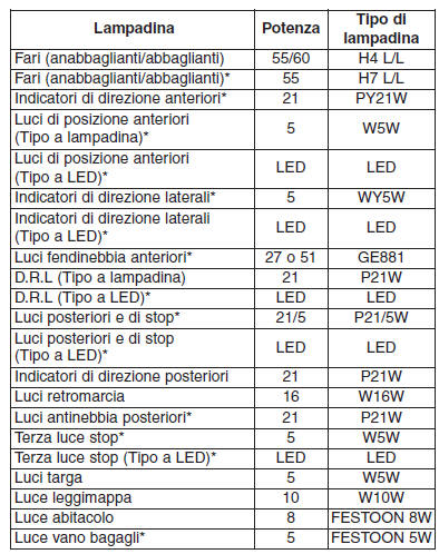 POTENZA LAMPADINE