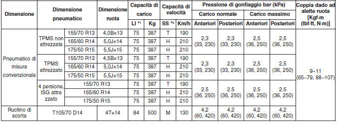 RUOTE E PNEUMATICI