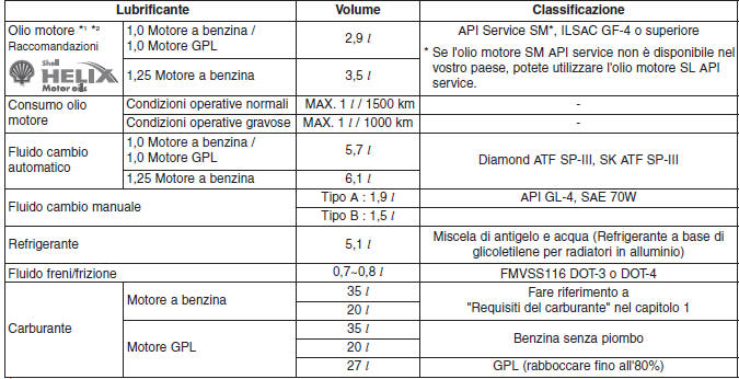 LUBRIFICANTI RACCOMANDATI E RELATIVE CAPACITÀ