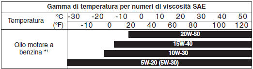 LUBRIFICANTI RACCOMANDATI E RELATIVE CAPACITÀ