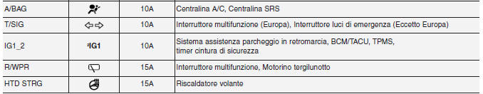 Cruscotto (pannello fusibili lato guida)