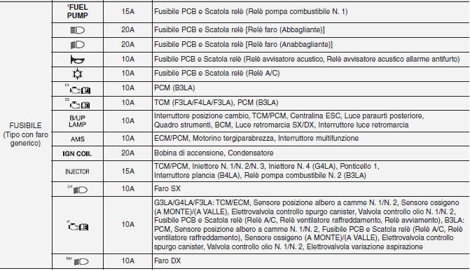 Scatola fusibili principale vano motore