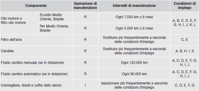 Manutenzione in condizioni di impiego gravose