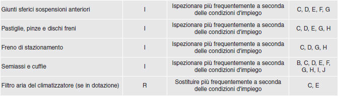 Manutenzione in condizioni di impiego gravose