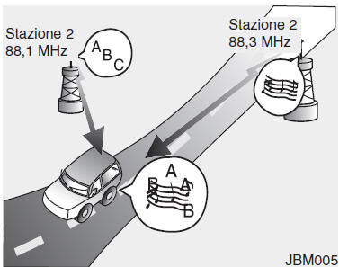 Principio di funzionamento dell'autoradio