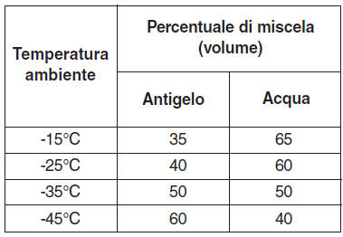 Refrigerante motore 