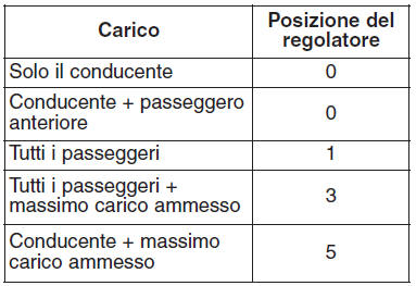 Regolatore altezza fari