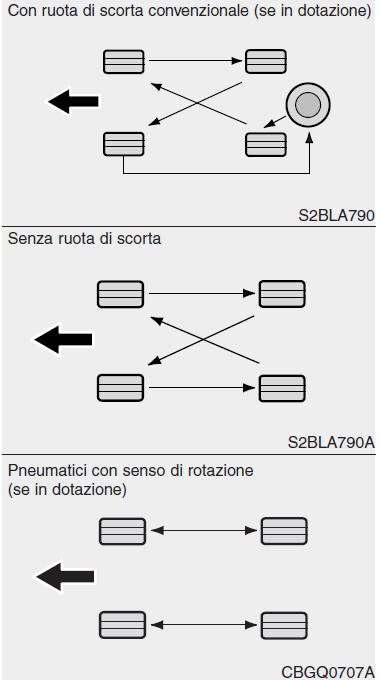 Rotazione pneumatici