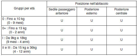 Idoneità dei seggiolini dei sistemi di trattenuta per bambini