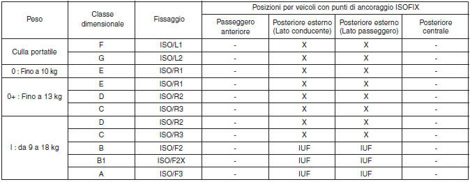 Posizioni di montaggio adatte ai seggiolini di sicurezza per bambini per veicoli con punti di ancoraggio ISOFIX