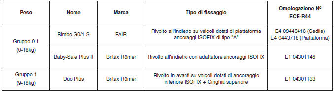 Seggiolini di sicurezza per bambini raccomandati