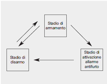 Sistema di allarme antifurto 