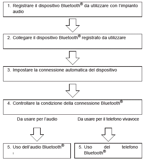 Flusso di registrazione/connessione del dispositivo