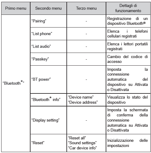 Elenco dei menu dell’audio/telefono Bluetooth