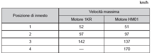 Velocità massima per l’innesto di una marcia inferiore