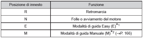 Uso della posizione di innesto