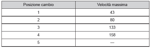 Velocità massime consentite